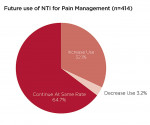 Figure 6  Survey responses indicating future use of NTI for<br />pain management.